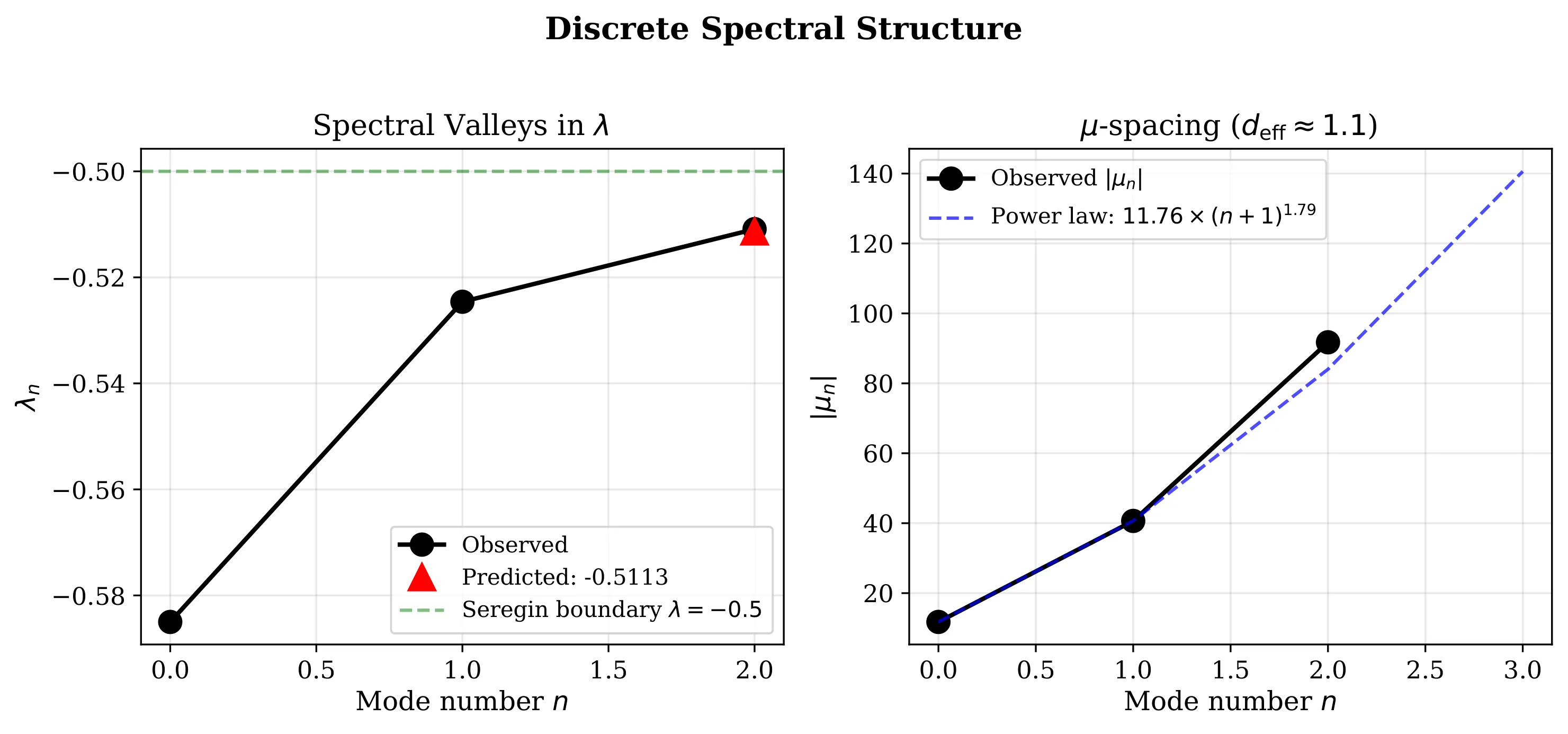 Two-panel figure showing spectral valleys in lambda space with predicted vs observed V2, and mu-spacing showing near-linear growth consistent with Weyl asymptotics