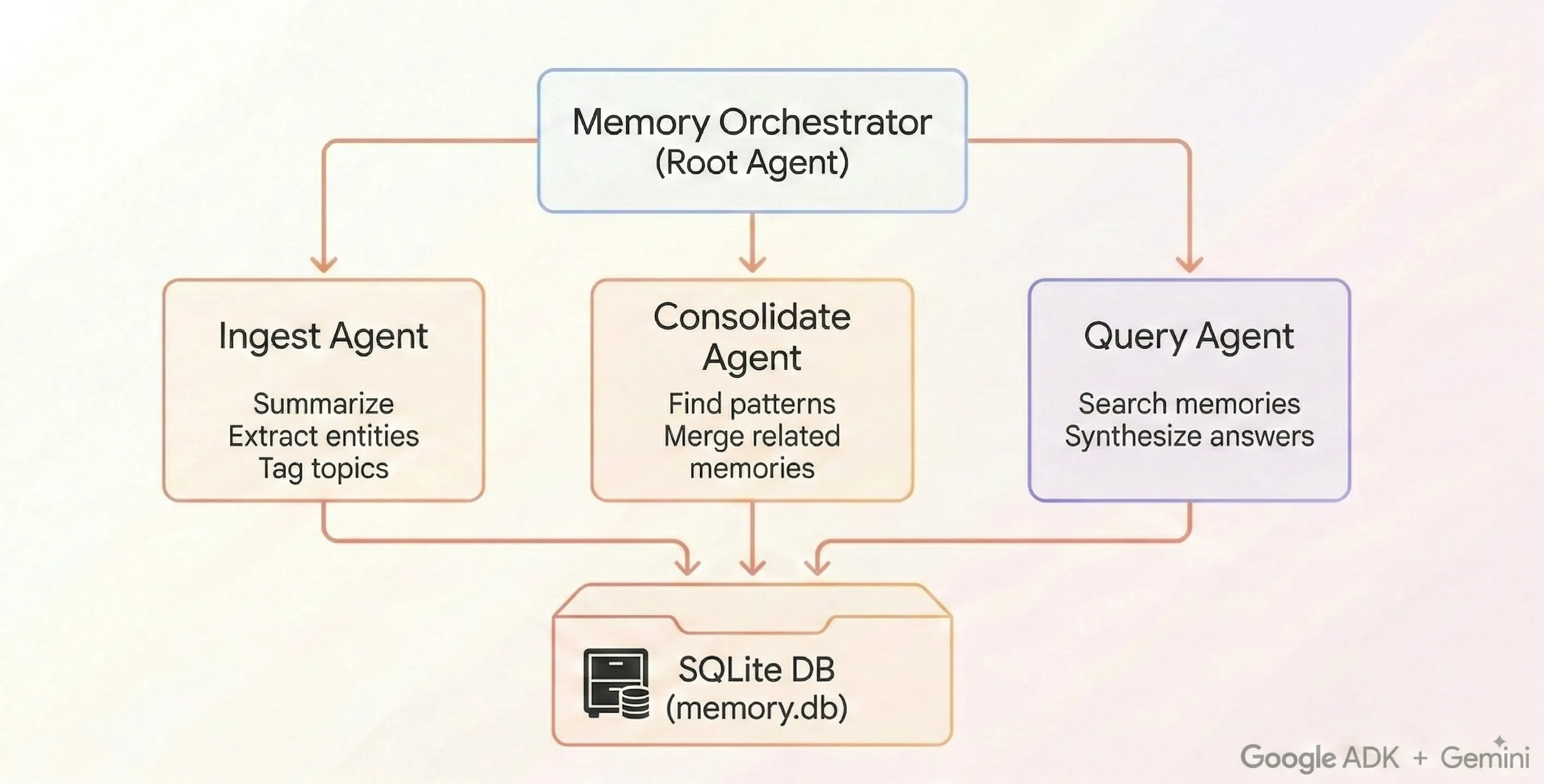 Google's Always-On Memory Agent architecture