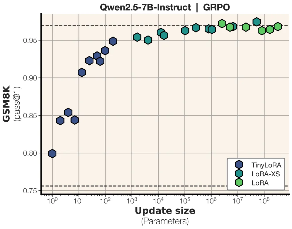 TinyLoRA accuracy vs parameter count under reinforcement learning