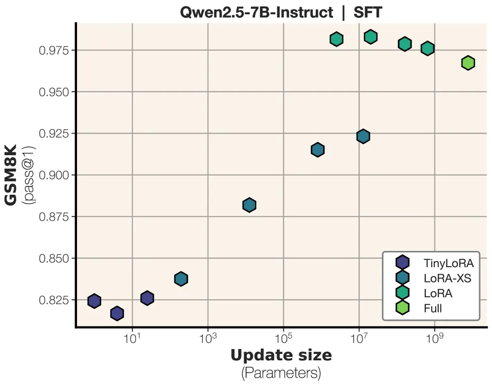 TinyLoRA accuracy vs parameter count under supervised fine-tuning