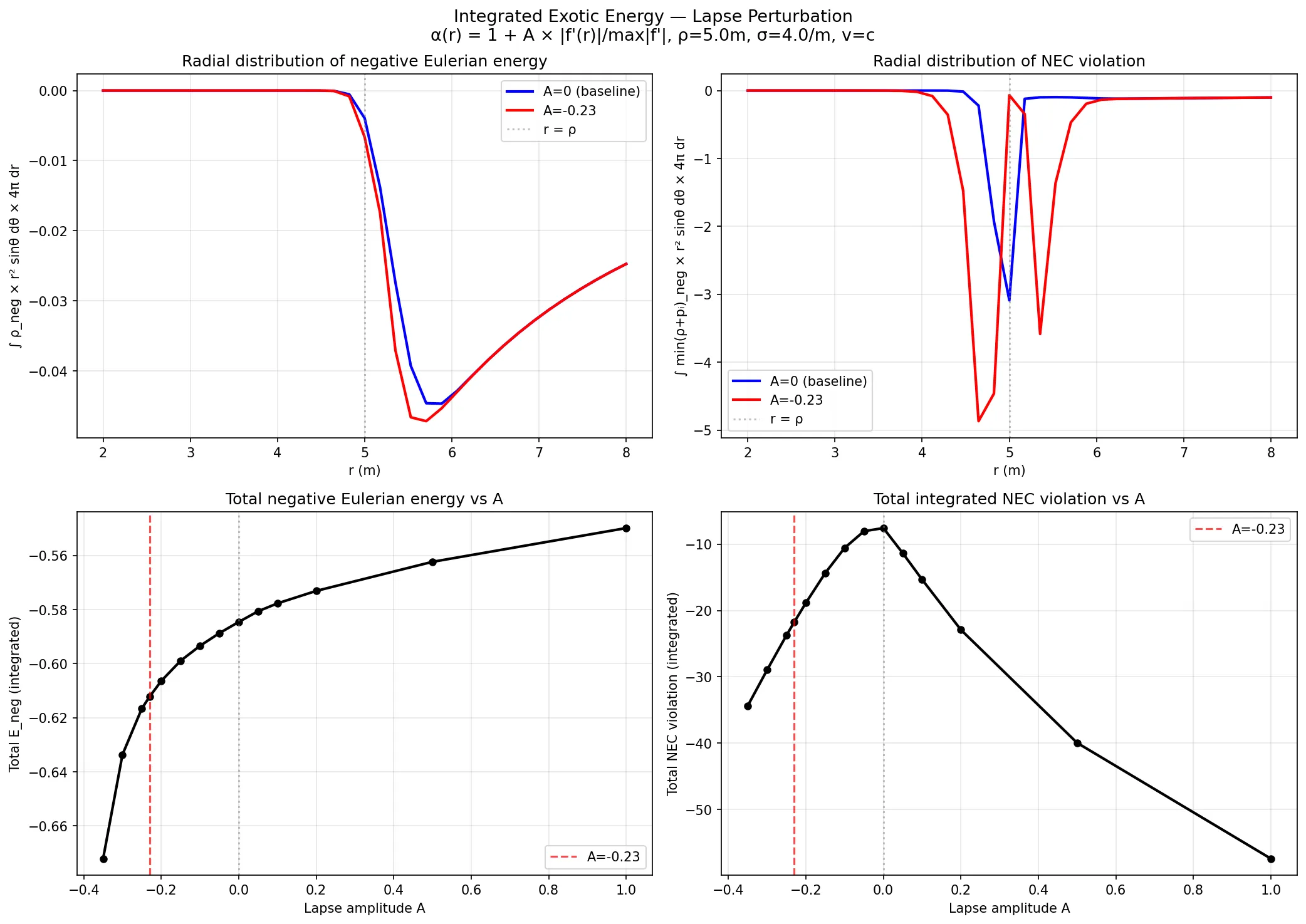 Four-panel figure showing integrated exotic energy — radial distributions and total energy vs lapse amplitude A, showing the redistribution effect