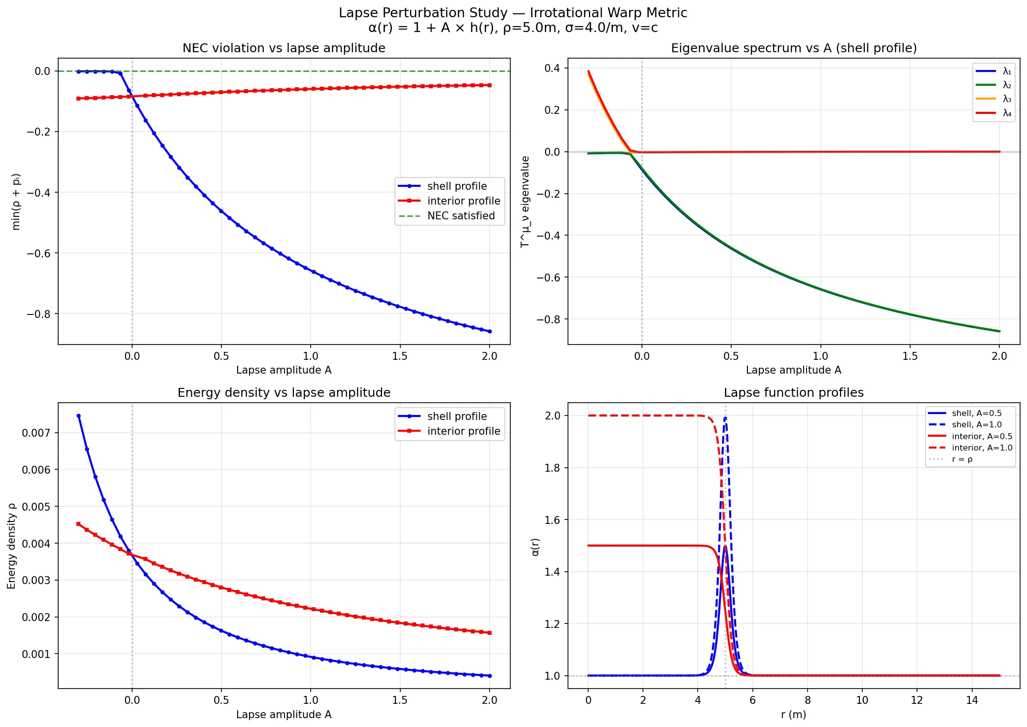 Four-panel figure showing lapse perturbation effects — NEC violation dropping dramatically for negative A, eigenvalue spectrum shifting, energy density changing, and the lapse function profiles